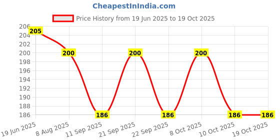 flipkart.com pista 50 ml Manual Ice Cream Maker pista Price History Graph from 19 Jun 2025 to 19 Oct 2025
