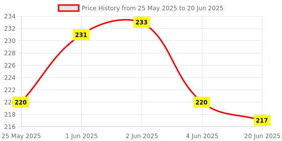 flipkart.com moozico 50 ml Manual Ice Cream Maker moozico Price History Graph from 25 May 2025 to 20 Jun 2025