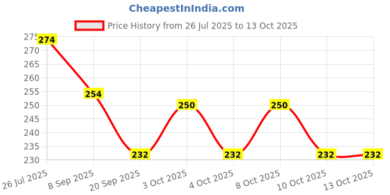 flipkart.com top trick 50 ml Manual Ice Cream Maker top trick Price History Graph from 26 Jul 2025 to 12 Oct 2025