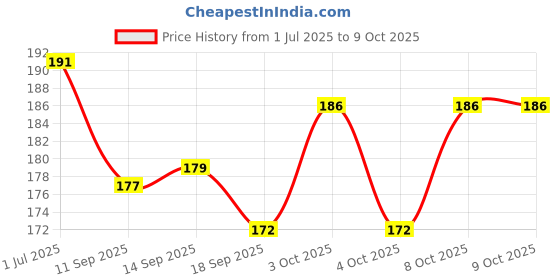 flipkart.com kidwayy 50 ml Manual Ice Cream Maker kidwayy Price History Graph from 1 Jul 2025 to 8 Oct 2025
