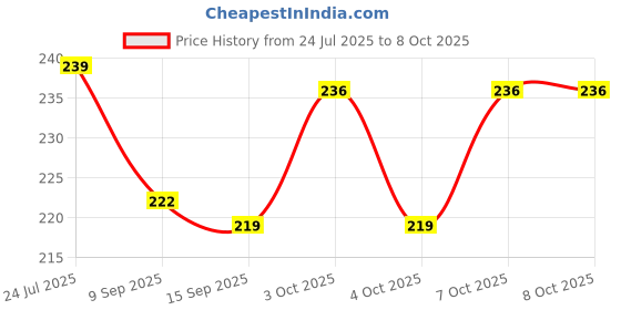 flipkart.com wiibross 50 ml Manual Ice Cream Maker wiibross Price History Graph from 24 Jul 2025 to 7 Oct 2025