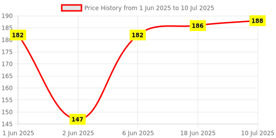 flipkart.com sbaprime 50 ml Manual Ice Cream Maker sbaprime Price History Graph from 1 Jun 2025 to 10 Jul 2025