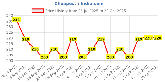 flipkart.com heinriched 50 ml Manual Ice Cream Maker heinriched Price History Graph from 26 Jul 2025 to 20 Oct 2025