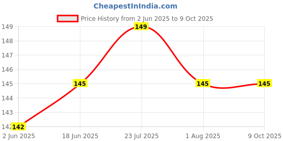 flipkart.com tap2kaart 50 ml Manual Ice Cream Maker tap2kaart Price History Graph from 2 Jun 2025 to 9 Oct 2025