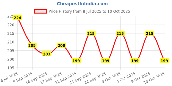 flipkart.com top trick 50 ml Manual Ice Cream Maker top trick Price History Graph from 8 Jul 2025 to 10 Oct 2025