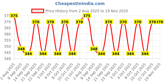 flipkart.com getzet 50 ml Manual Ice Cream Maker getzet Price History Graph from 2 Aug 2025 to 19 Nov 2025