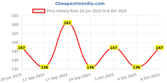 flipkart.com wiibross 50 ml Manual Ice Cream Maker wiibross Price History Graph from 20 Jun 2025 to 8 Oct 2025