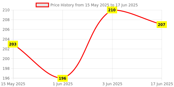 flipkart.com jigshtial 50 ml Manual Ice Cream Maker jigshtial Price History Graph from 15 May 2025 to 17 Jun 2025