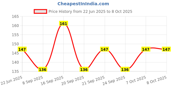 flipkart.com wiibross 50 ml Manual Ice Cream Maker wiibross Price History Graph from 22 Jun 2025 to 7 Oct 2025