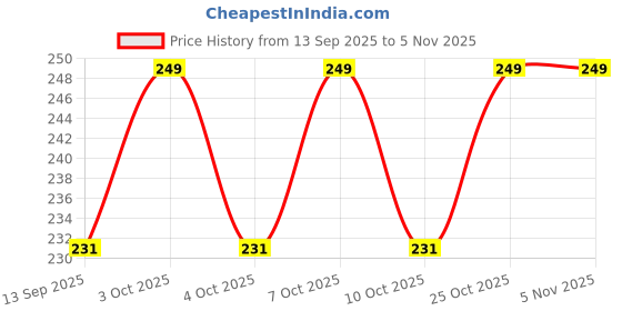 flipkart.com newsparsh 50 ml Manual Ice Cream Maker newsparsh Price History Graph from 13 Sep 2025 to 4 Nov 2025