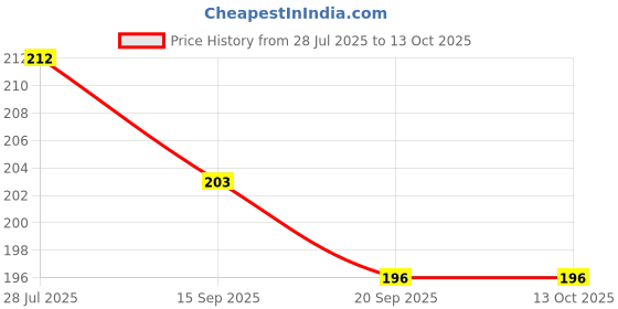 flipkart.com tinsuhg 50 ml Manual Ice Cream Maker tinsuhg Price History Graph from 28 Jul 2025 to 13 Oct 2025