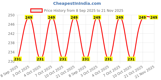 flipkart.com super deluxe 50 ml Manual Ice Cream Maker super deluxe Price History Graph from 8 Sep 2025 to 20 Nov 2025