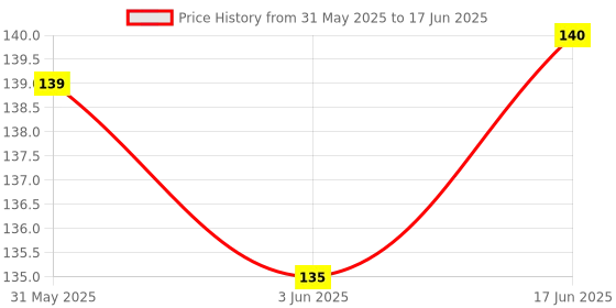 flipkart.com crew4 50 ml Manual Ice Cream Maker crew4 Price History Graph from 31 May 2025 to 17 Jun 2025