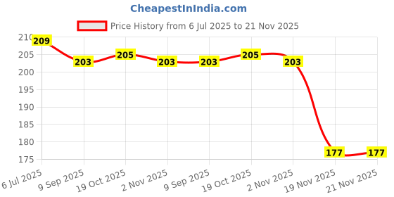 flipkart.com jigshtial 50 ml Manual Ice Cream Maker jigshtial Price History Graph from 6 Jul 2025 to 21 Nov 2025