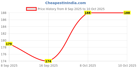 flipkart.com pass pass 50 ml Manual Ice Cream Maker pass pass Price History Graph from 8 Sep 2025 to 9 Oct 2025