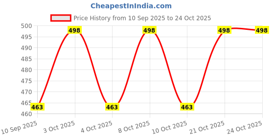 flipkart.com nunki trend 50 ml Manual Ice Cream Maker nunki trend Price History Graph from 10 Sep 2025 to 22 Oct 2025
