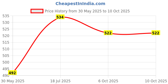 flipkart.com tarsons 50 ml Rimmed Polypropylene, Polyethylene Test Tube tarsons Price History Graph from 30 May 2025 to 8 Oct 2025
