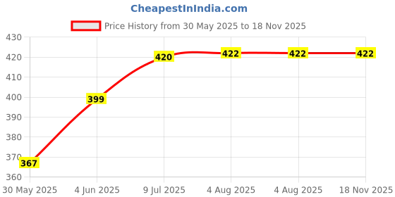 flipkart.com labzee 50 ml Rimmed Polypropylene Test Tube labzee Price History Graph from 30 May 2025 to 18 Nov 2025