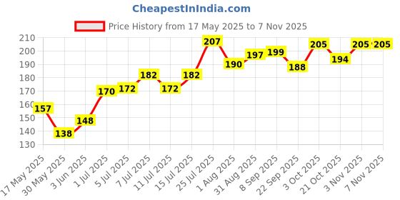 flipkart.com bethlehemfarm 50 ml Water Trough bethlehemfarm Price History Graph from 17 May 2025 to 5 Nov 2025