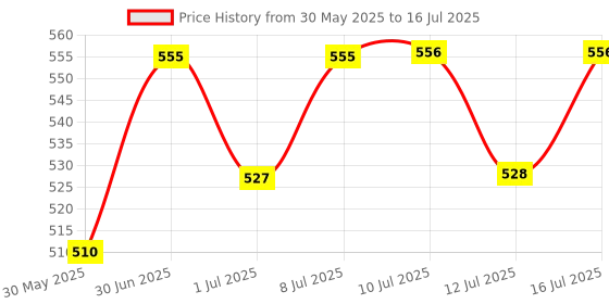 flipkart.com bethlehem 50 ml Water Trough bethlehem Price History Graph from 30 May 2025 to 16 Jul 2025