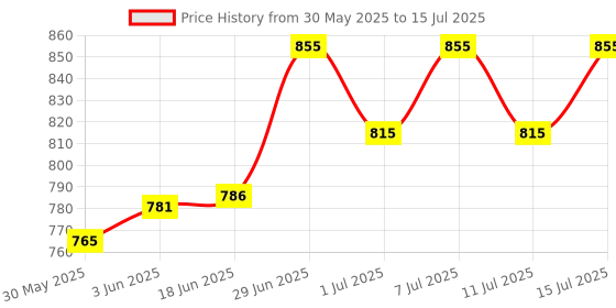 flipkart.com bethlehem 50 ml Water Trough bethlehem Price History Graph from 30 May 2025 to 11 Jul 2025