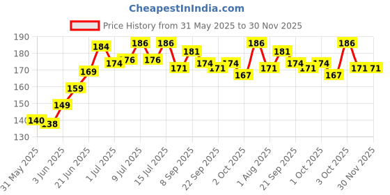 flipkart.com bethlehem 50 ml Water Trough bethlehem Price History Graph from 31 May 2025 to 30 Nov 2025
