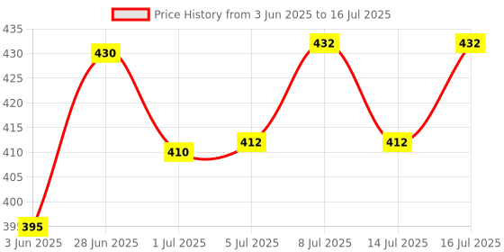 flipkart.com bethlehem 50 ml Water Trough bethlehem Price History Graph from 3 Jun 2025 to 14 Jul 2025