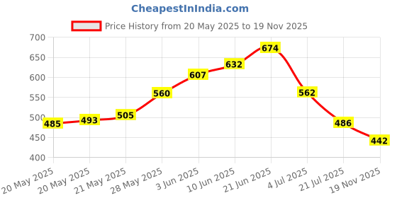 flipkart.com intenzo 50 mtr. soft fiber measuring tape best quality Measurement Tape intenzo Price History Graph from 20 May 2025 to 19 Nov 2025
