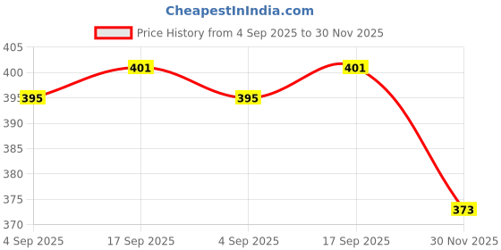 flipkart.com basri 50 PACK Self-Adhesive Magnetic Circles, 1 inch Dia, 2.5mm Thick, Arts and Crafts Fridge Magnet, Multipurpose Office Magnets, Photo Gallery Magnets Pack of 1 basri Price History Graph from 4 Sep 2025 to 30 Nov 2025