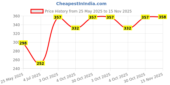 flipkart.com zivini 50 Pack Self Stick Disposable Cotton Underarm Sweat Pads Sweat Pads zivini Price History Graph from 25 May 2025 to 15 Nov 2025