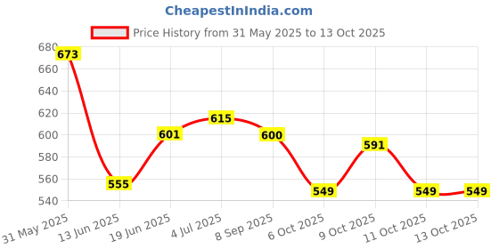 flipkart.com eltihr 50 Pair Ear Plugs for Sleeping Noise Cancelling,Reusable Silicone Sound Blocking Ear Plug & Nose Clip eltihr Price History Graph from 31 May 2025 to 12 Oct 2025