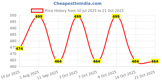 flipkart.com safiya 50 Pcs 11mm Hot Glue Sticks for Mini Hot Glue Gun | DIY Craft & Repair Use Glue safiya Price History Graph from 10 Jul 2025 to 21 Oct 2025