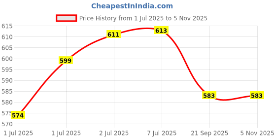flipkart.com stoffier garten 50 Pcs 4 cm Soft Plastic Balls BPA Free Crush Proof Ball Pit Ball for Kid Baseball stoffier garten Price History Graph from 1 Jul 2025 to 3 Nov 2025