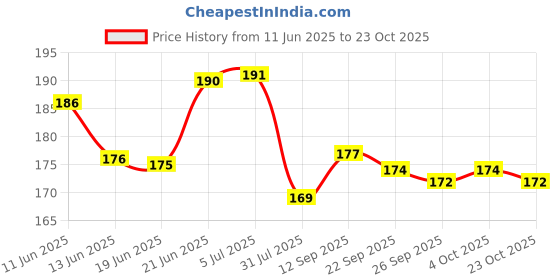 flipkart.com charohm 50 Pcs 5mm LED (White, Red, Blue, Yellow, Green 10 Each) 50 Pcs 220 Ohm Resistor Fixed Resistor charohm Price History Graph from 11 Jun 2025 to 23 Oct 2025