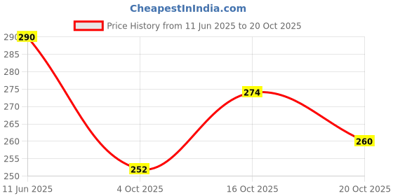 flipkart.com rooprekha 50 Pcs 9 Watt MCPCB LED Bulb Raw Material CoolDay WHITE Color Light Electronic Hobby Kit rooprekha Price History Graph from 11 Jun 2025 to 20 Oct 2025