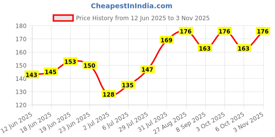 flipkart.com krikish 50 Pcs Black Latex Finger Cots - Fingertip Guards, Finger Gloves Latex Safety Gloves krikish Price History Graph from 12 Jun 2025 to 3 Nov 2025
