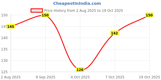 flipkart.com vaghani 50 Pcs Black Nose Pin Disposable Iso Mark 3 Ply Pharmaceutical Polluation Mask 3 Ply Surgical Mask 50 Piece ( Black )( 75 Gsm )( Primium ) Surgical Mask With Melt Blown Fabric Layer vaghani Price History Graph from 2 Aug 2025 to 19 Oct 2025