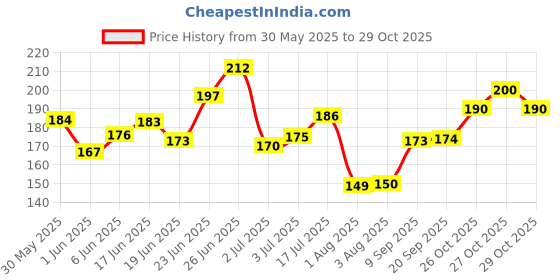 flipkart.com ranore 50 Pcs Compressed Face Mask DIY Facial Spa Sheets ranore Price History Graph from 30 May 2025 to 29 Oct 2025