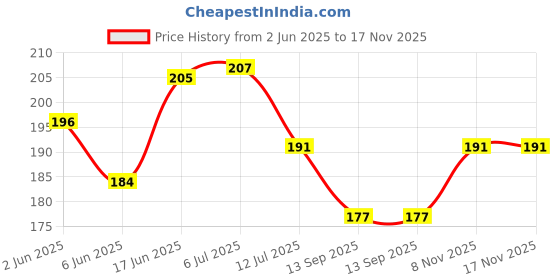 flipkart.com jiyansh traders 50 Pcs Dark Blue OR Blue Colour Kanche Marble Glass Ball Goli in Stone Pebble Regular Round Fire Glass Pebbles jiyansh traders Price History Graph from 2 Jun 2025 to 16 Nov 2025