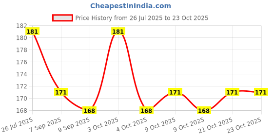 flipkart.com dsindustry 50 Pcs Dark Golden OR Golden Kanche in Outdoor Toy dsindustry Price History Graph from 26 Jul 2025 to 23 Oct 2025