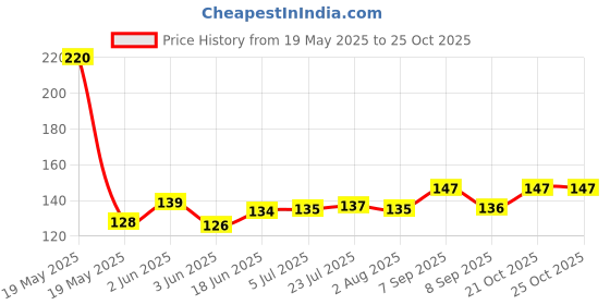 flipkart.com swopply 50 pcs fresh keeping bags reusable elastic food storage covers plastic sealing 20 inch Lid swopply Price History Graph from 19 May 2025 to 24 Oct 2025