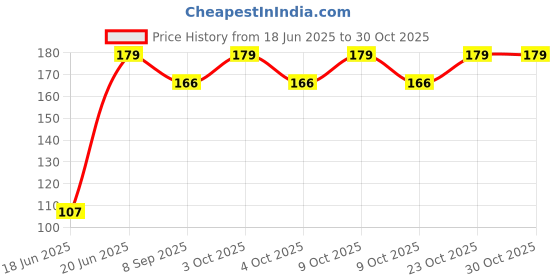 flipkart.com dsindustry 50 Pcs Ice Blue OR Blue Kanche in Outdoor Toy dsindustry Price History Graph from 18 Jun 2025 to 29 Oct 2025