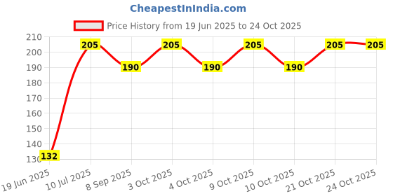 flipkart.com dsindustry 50 Pcs Kanche Multicolor Glass Marble Ball 50 Pieces dsindustry Price History Graph from 19 Jun 2025 to 23 Oct 2025