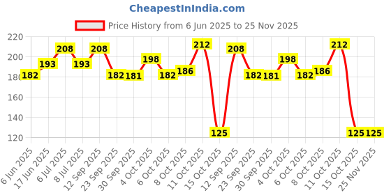 flipkart.com flipkart smartbuy 50 Pcs Multicolored Candle flipkart smartbuy Price History Graph from 6 Jun 2025 to 24 Nov 2025