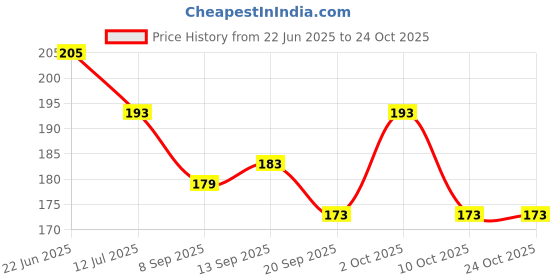 flipkart.com d.b.z. 50 Pcs Nail Swatch Sticks with Ring,Coffin Nails Tips d.b.z. Price History Graph from 22 Jun 2025 to 24 Oct 2025