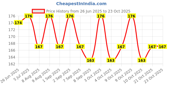 flipkart.com nawani 50 Pcs of Glass Marbles with Shooter Unique Size 1.5 cm nawani Price History Graph from 26 Jun 2025 to 23 Oct 2025