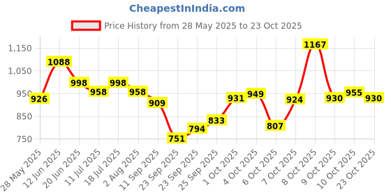 flipkart.com picckola international 50 Pcs Pee & Potty Pet Training Absorbent Sheets for Puppies & Dogs (Size 45cm x 60cm, Pack of 50 Pcs) Disposable Dog Diapers picckola international Price History Graph from 28 May 2025 to 23 Oct 2025