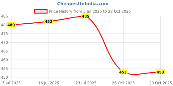 flipkart.com q1 beads 50 Pcs. Stainless Steel Slipper Footwear Flipflops Hanger Hooks for Shop Display Hook 2 q1 beads Price History Graph from 3 Jul 2025 to 28 Oct 2025
