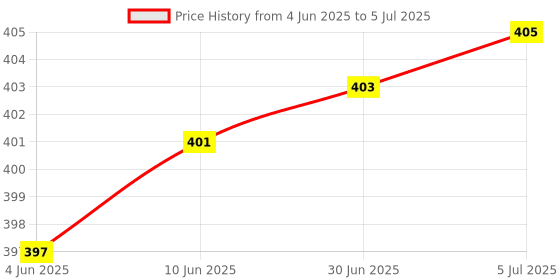 flipkart.com catson 50 PCS Tile Leveling System Kit Reusable Tile Leveler Non-magnetic Mason's Level catson Price History Graph from 4 Jun 2025 to 5 Jul 2025