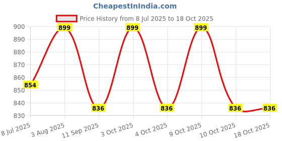 flipkart.com safiya 50 Pcs Transparent Glue Stick Glue safiya Price History Graph from 8 Jul 2025 to 16 Oct 2025